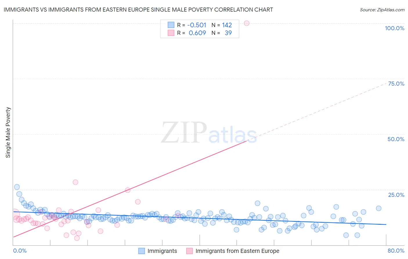Immigrants vs Immigrants from Eastern Europe Single Male Poverty
