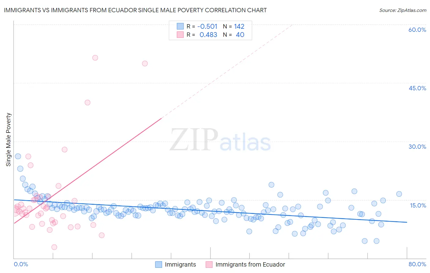 Immigrants vs Immigrants from Ecuador Single Male Poverty