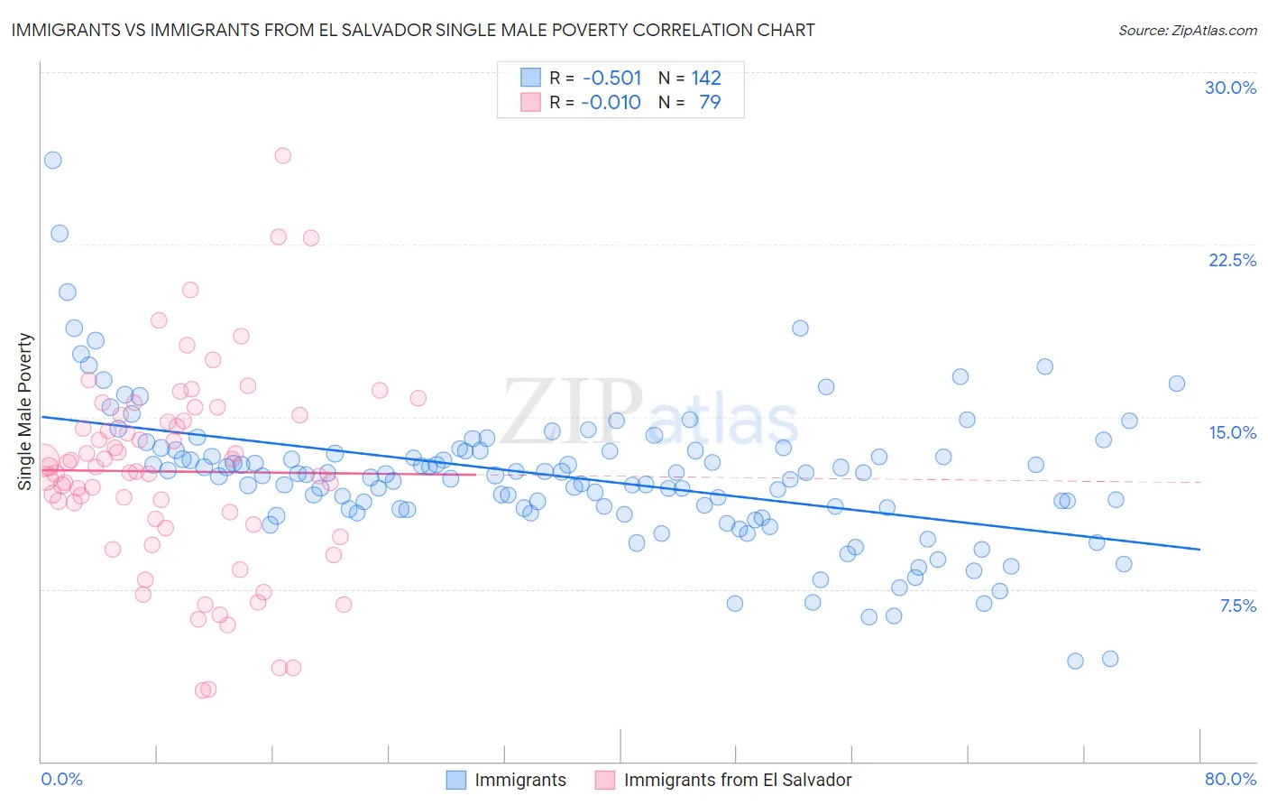 Immigrants vs Immigrants from El Salvador Single Male Poverty