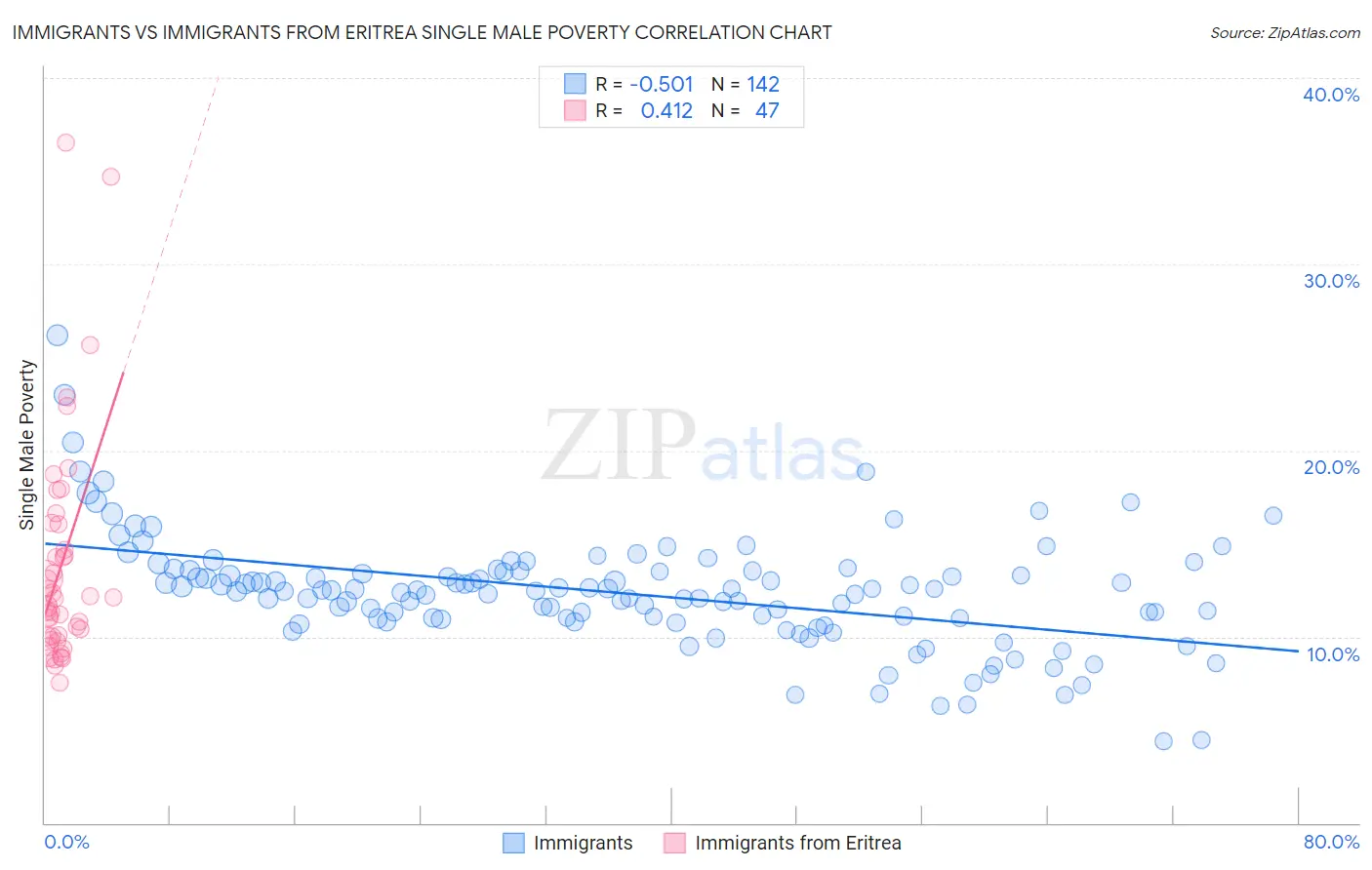 Immigrants vs Immigrants from Eritrea Single Male Poverty