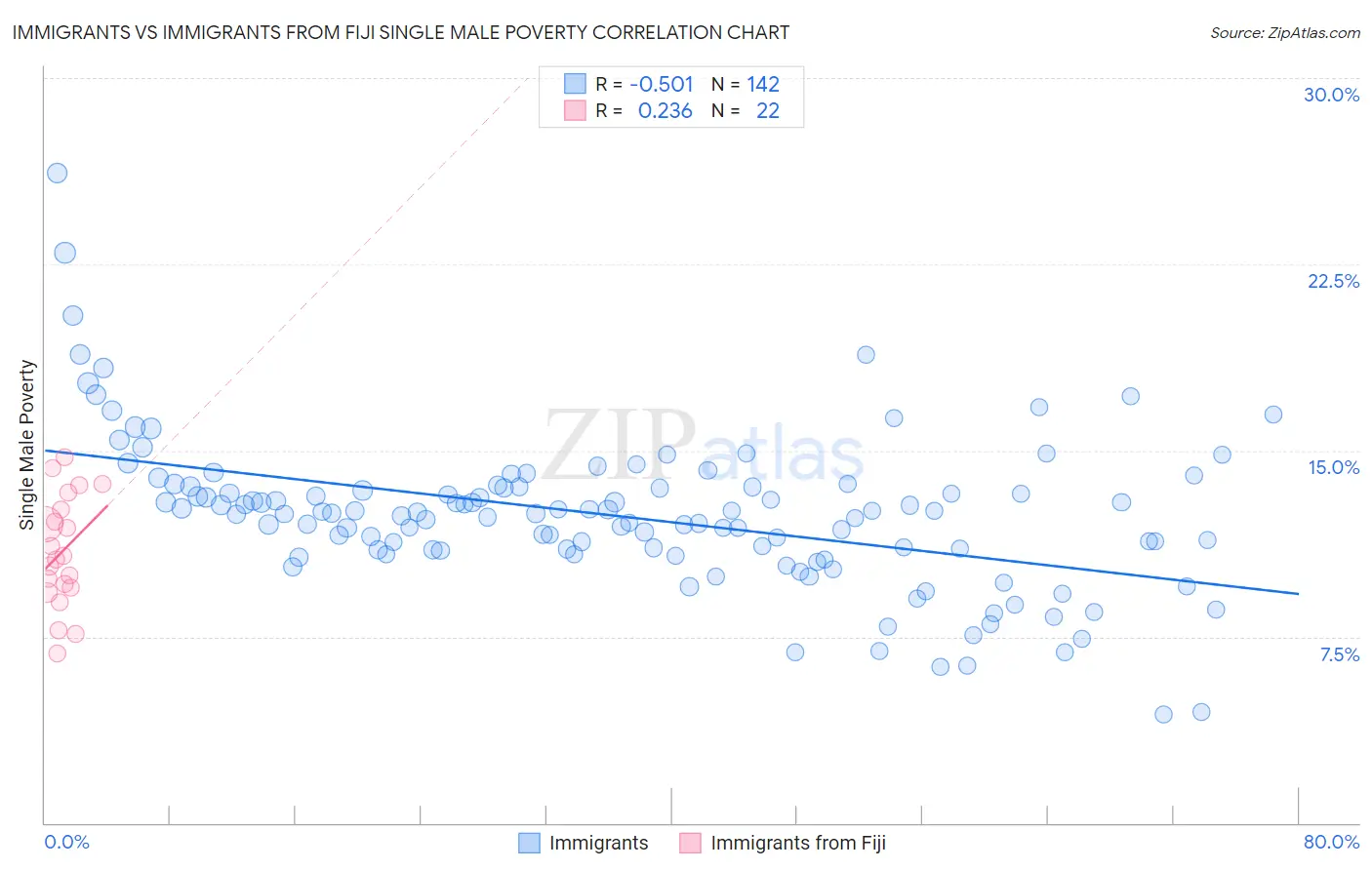 Immigrants vs Immigrants from Fiji Single Male Poverty