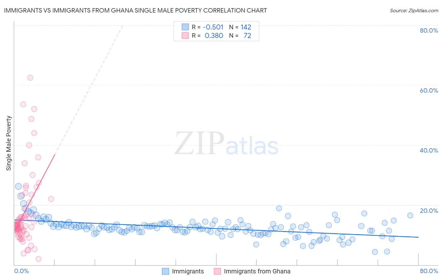 Immigrants vs Immigrants from Ghana Single Male Poverty