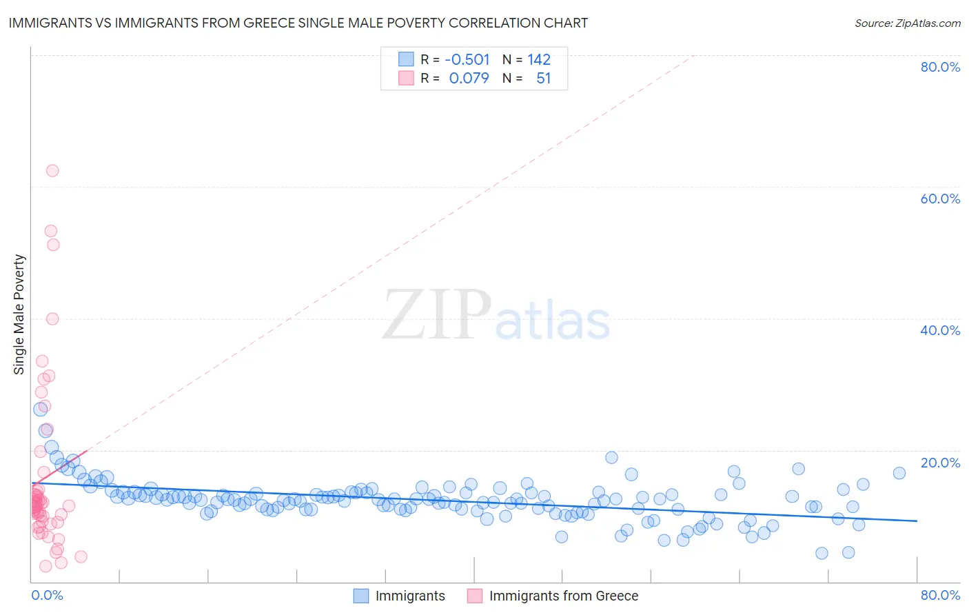 Immigrants vs Immigrants from Greece Single Male Poverty