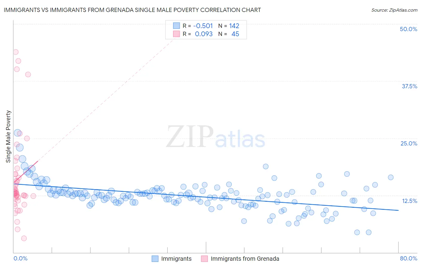 Immigrants vs Immigrants from Grenada Single Male Poverty