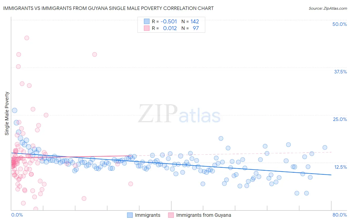 Immigrants vs Immigrants from Guyana Single Male Poverty