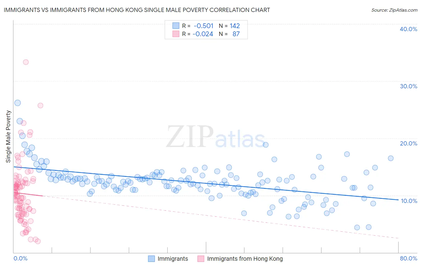 Immigrants vs Immigrants from Hong Kong Single Male Poverty