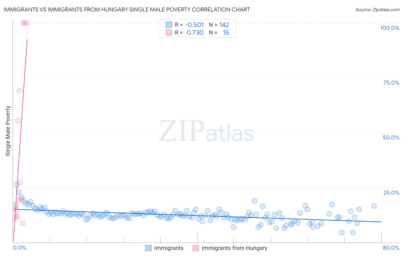 Immigrants vs Immigrants from Hungary Single Male Poverty