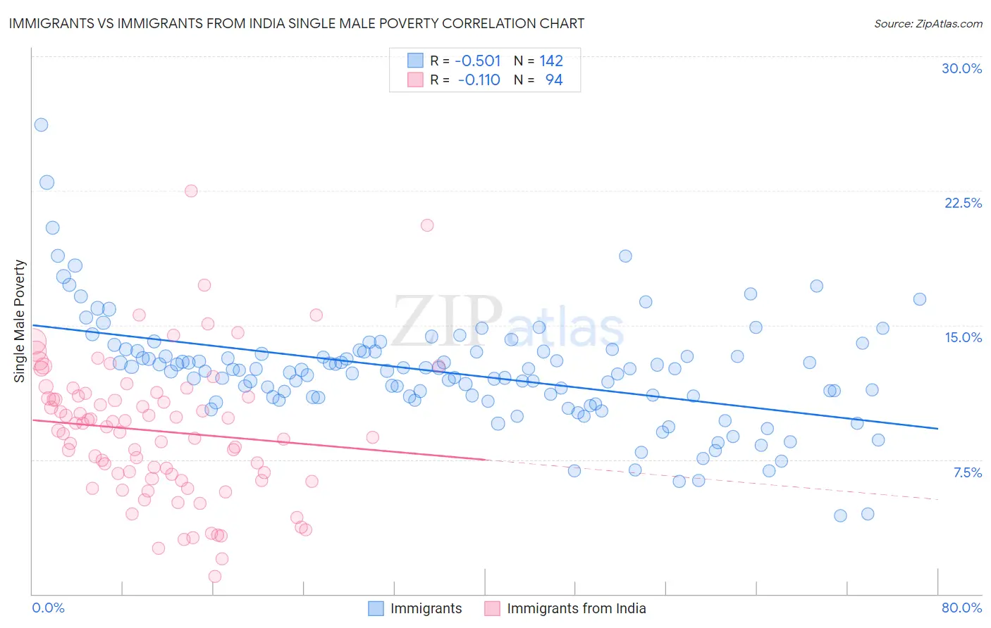 Immigrants vs Immigrants from India Single Male Poverty