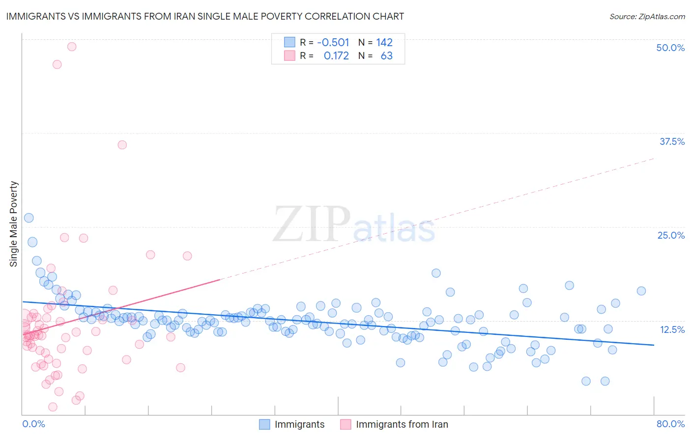 Immigrants vs Immigrants from Iran Single Male Poverty