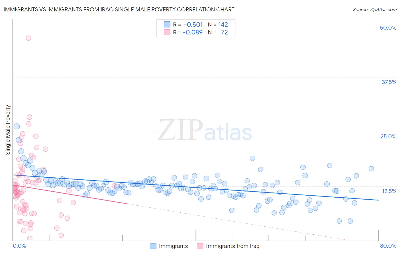 Immigrants vs Immigrants from Iraq Single Male Poverty