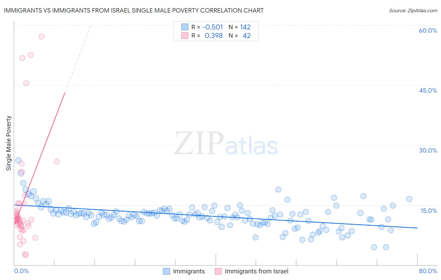 Immigrants vs Immigrants from Israel Single Male Poverty