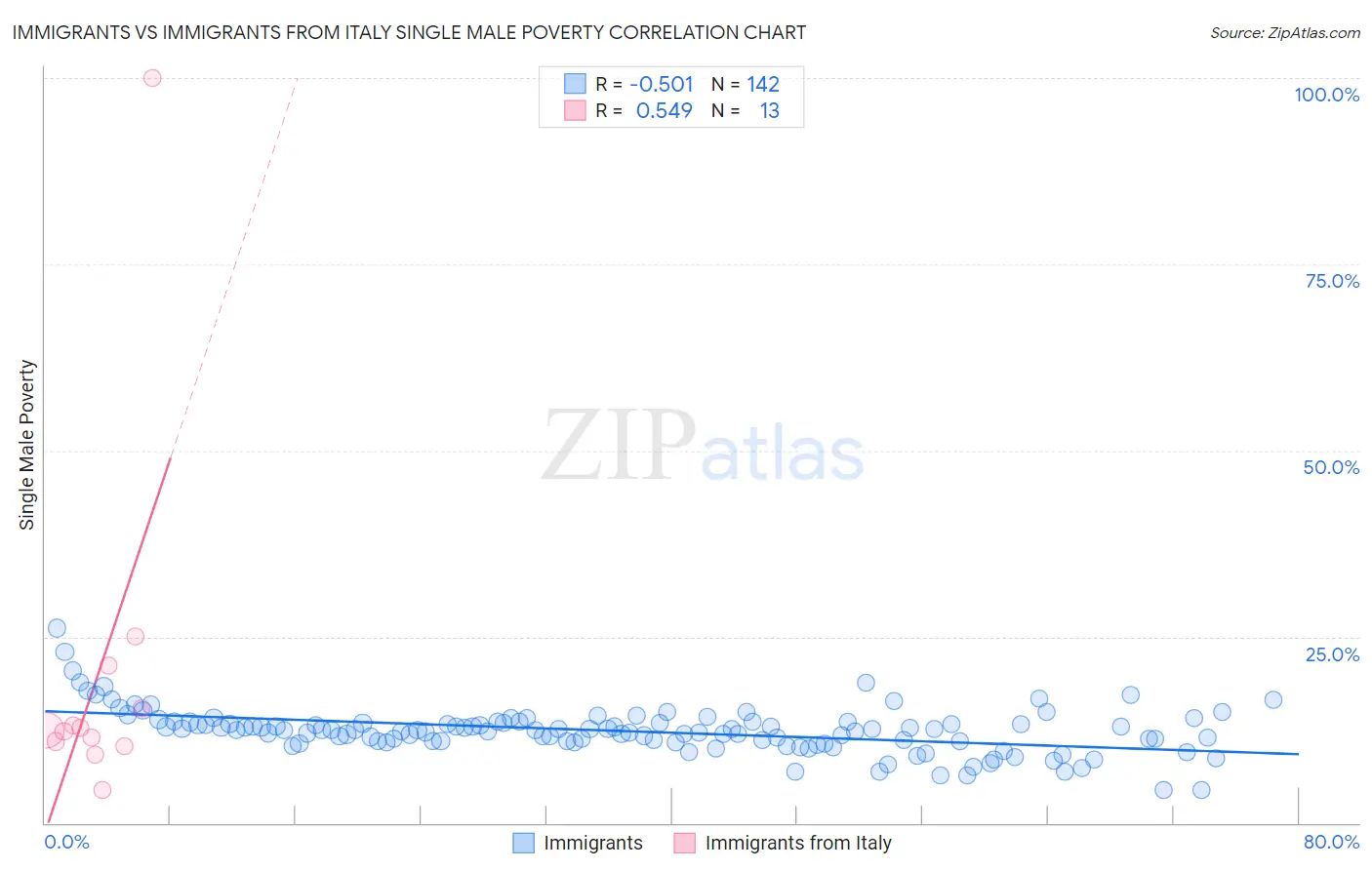 Immigrants vs Immigrants from Italy Single Male Poverty