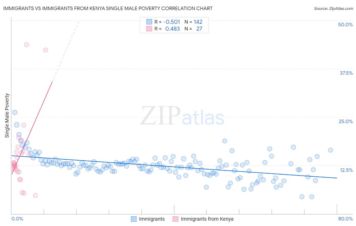 Immigrants vs Immigrants from Kenya Single Male Poverty
