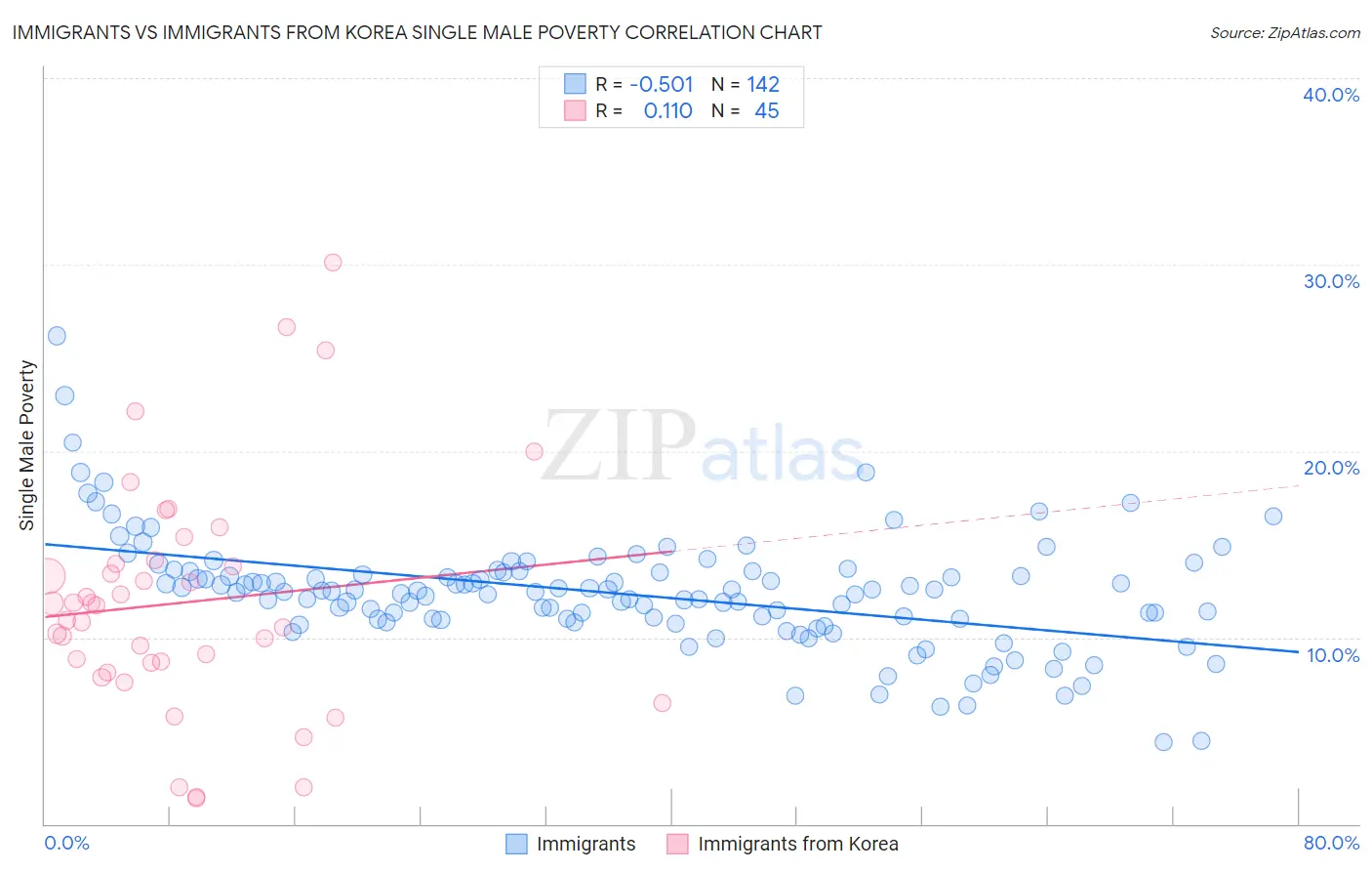 Immigrants vs Immigrants from Korea Single Male Poverty