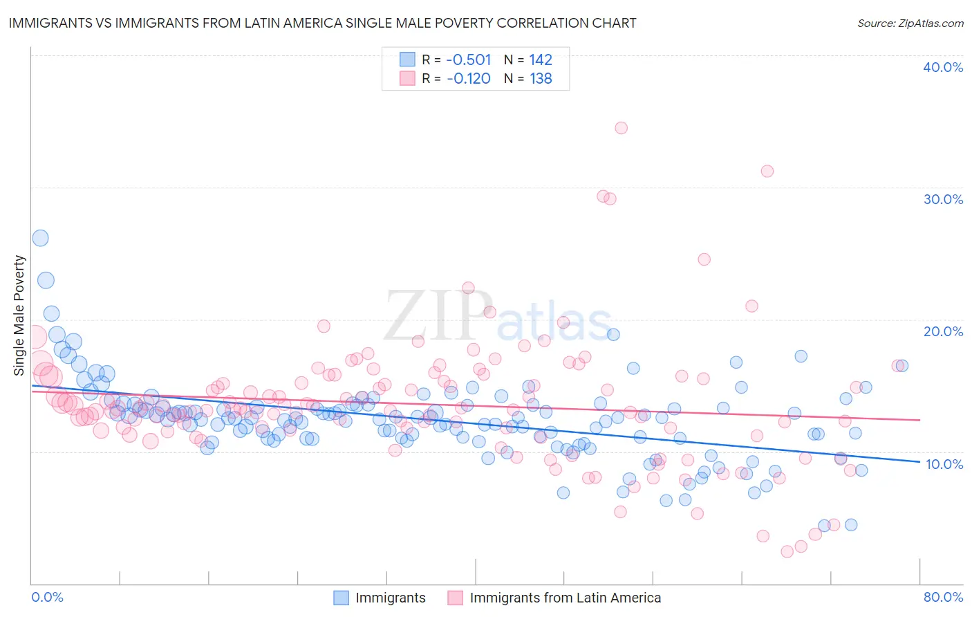 Immigrants vs Immigrants from Latin America Single Male Poverty