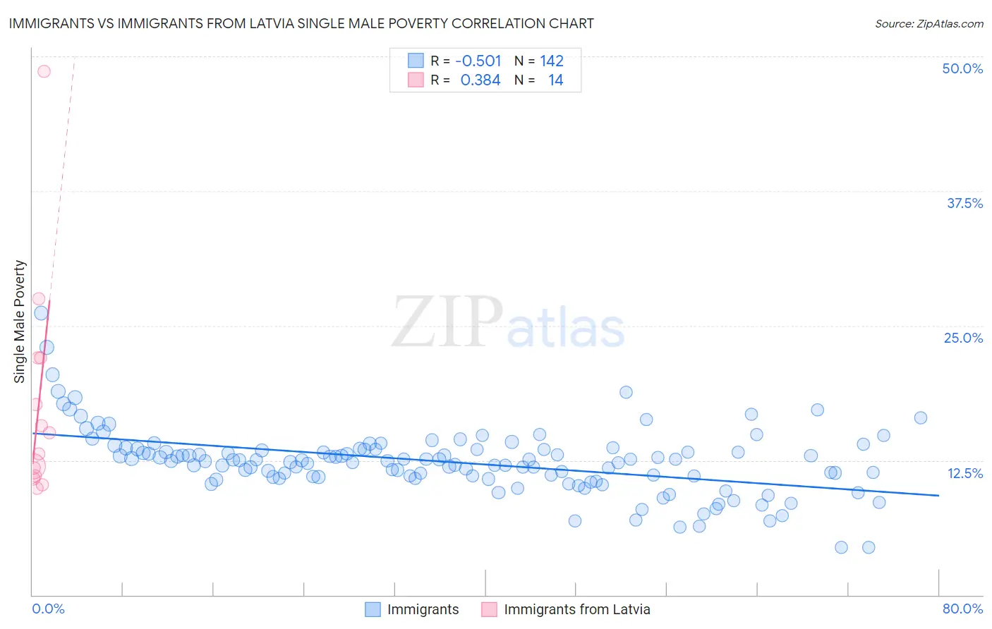 Immigrants vs Immigrants from Latvia Single Male Poverty