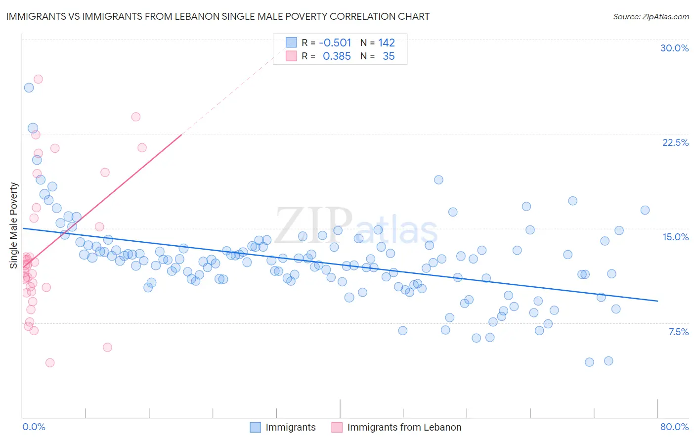 Immigrants vs Immigrants from Lebanon Single Male Poverty