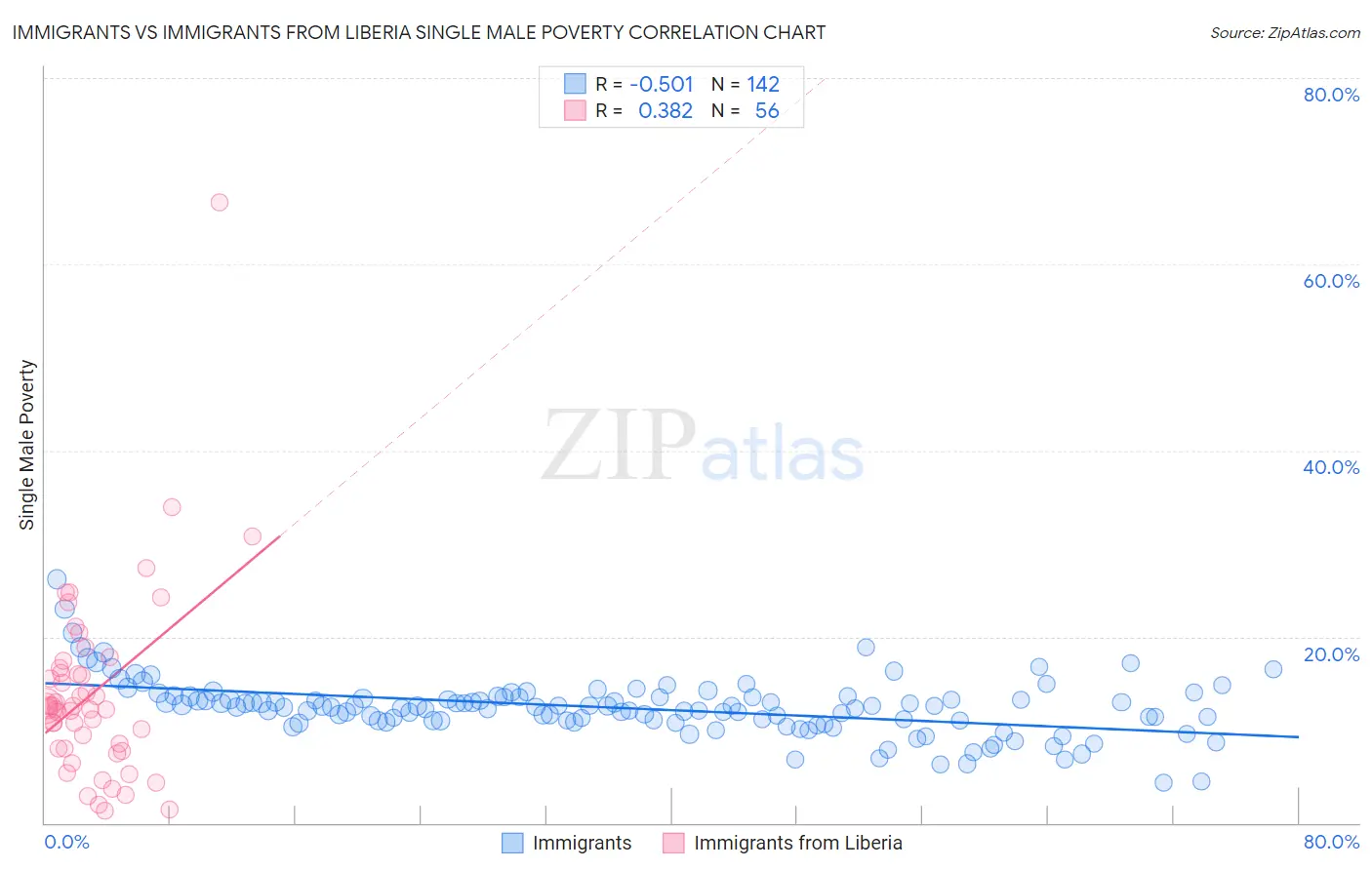 Immigrants vs Immigrants from Liberia Single Male Poverty