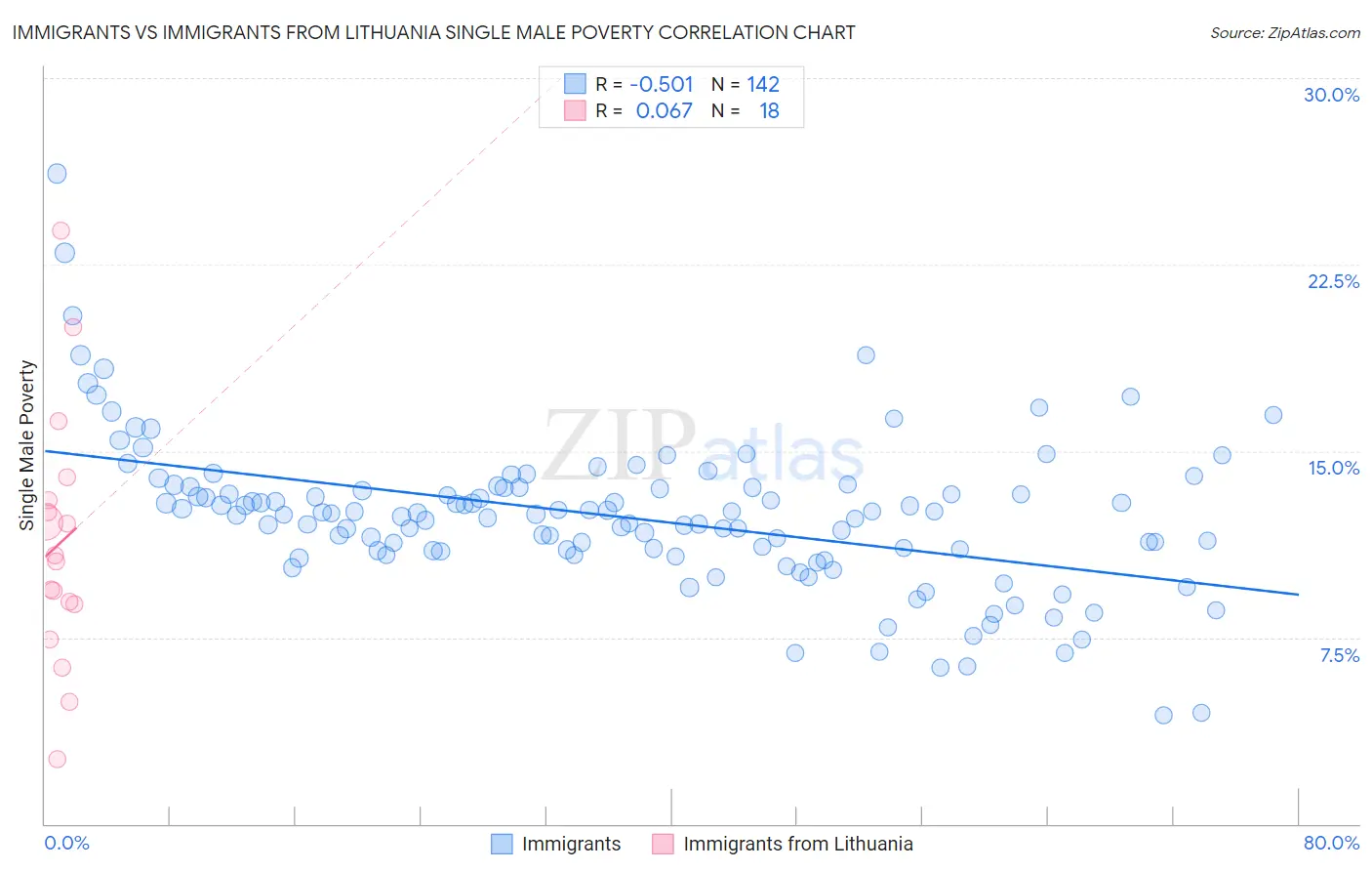 Immigrants vs Immigrants from Lithuania Single Male Poverty
