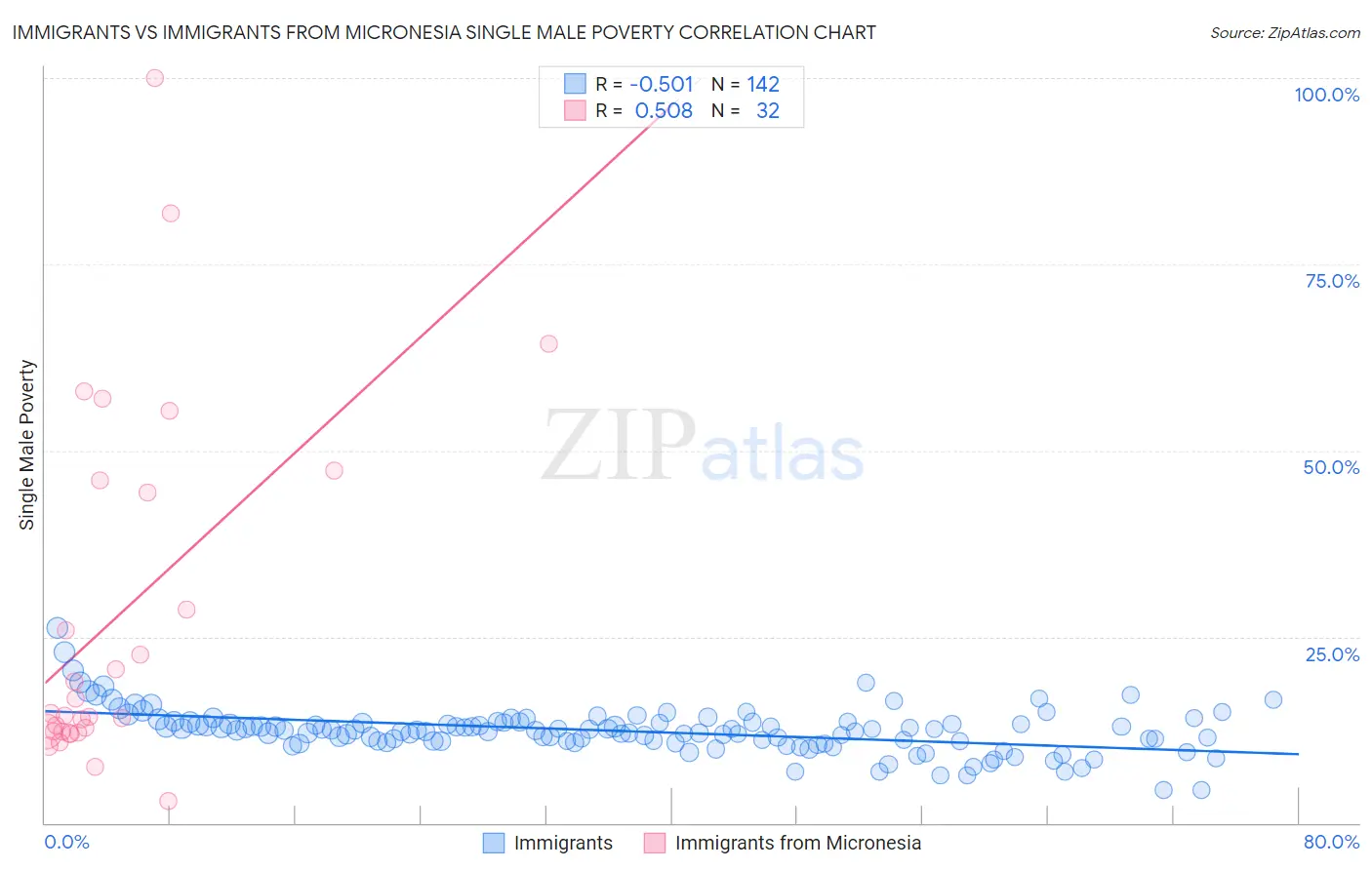 Immigrants vs Immigrants from Micronesia Single Male Poverty