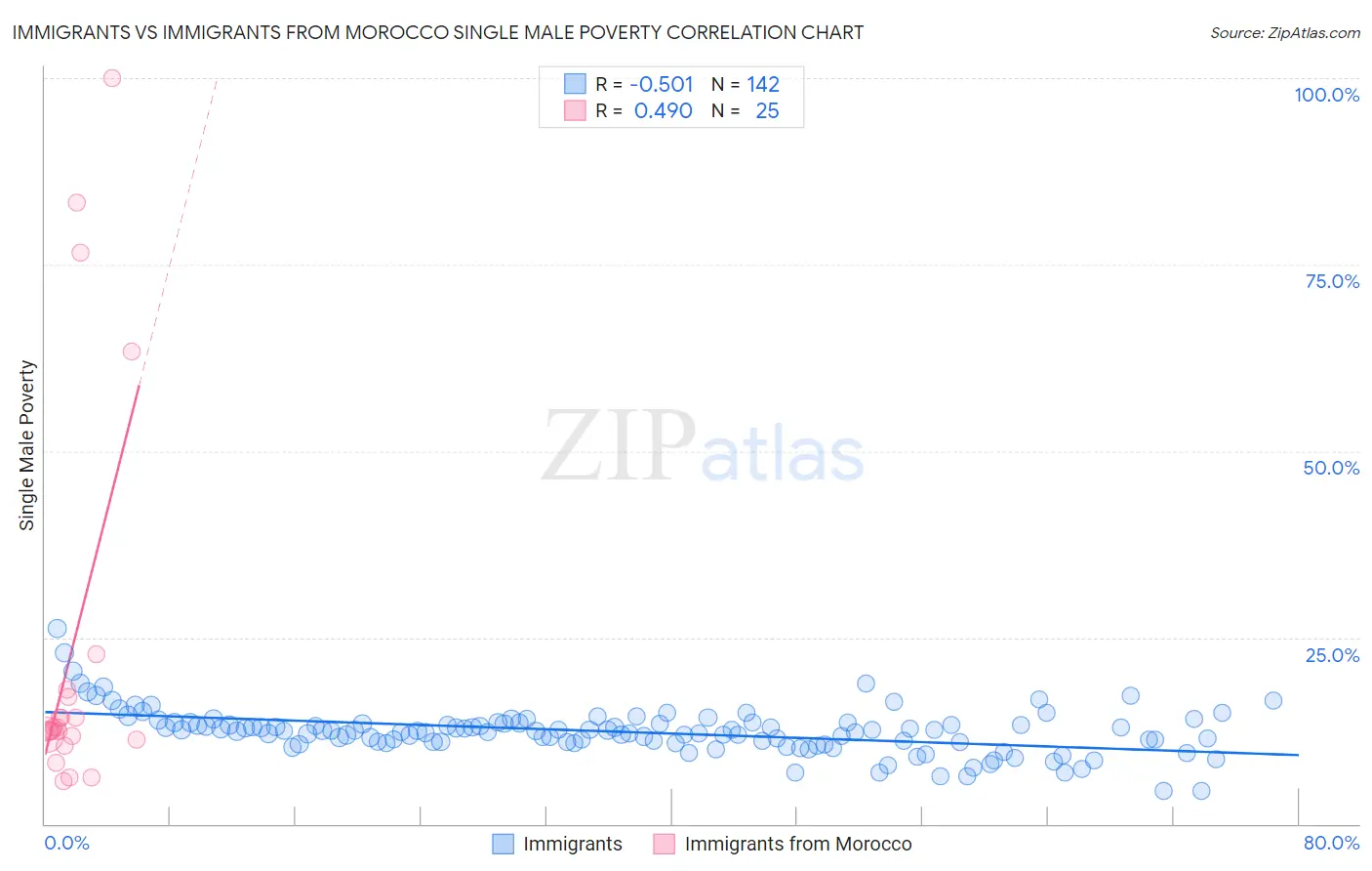Immigrants vs Immigrants from Morocco Single Male Poverty