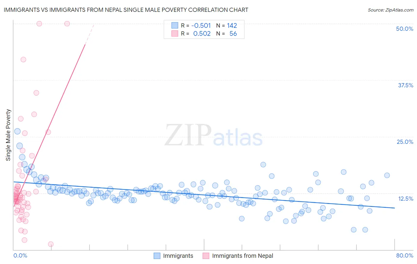 Immigrants vs Immigrants from Nepal Single Male Poverty