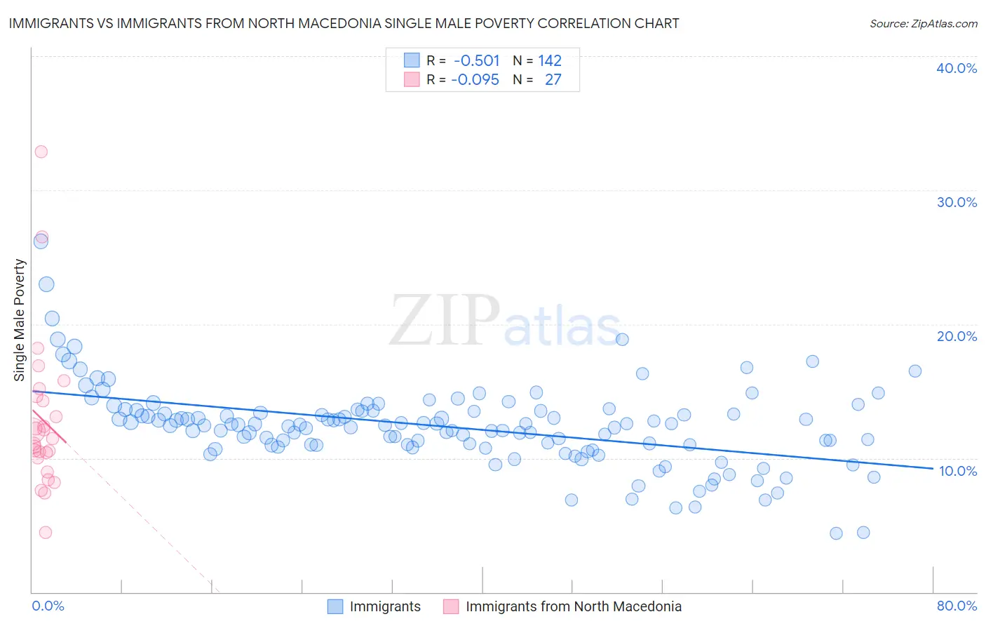 Immigrants vs Immigrants from North Macedonia Single Male Poverty