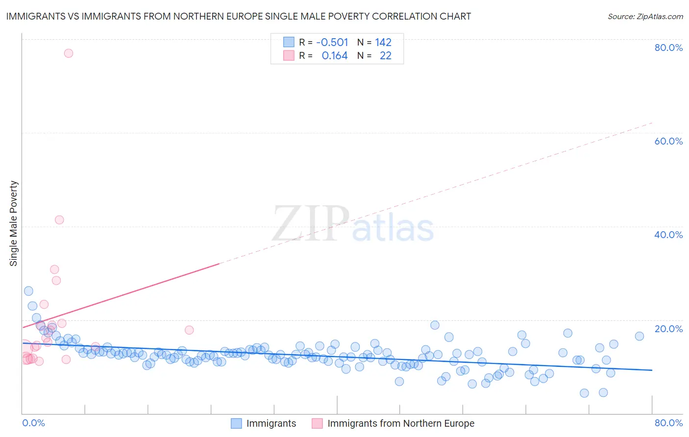 Immigrants vs Immigrants from Northern Europe Single Male Poverty