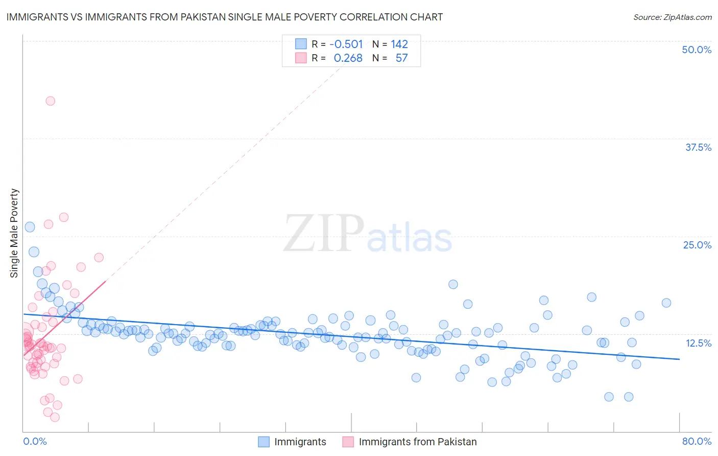 Immigrants vs Immigrants from Pakistan Single Male Poverty
