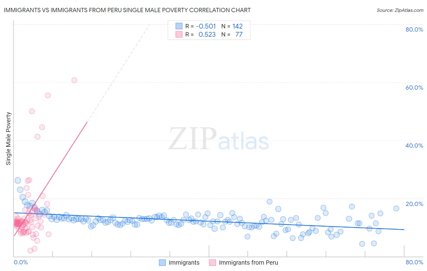 Immigrants vs Immigrants from Peru Single Male Poverty