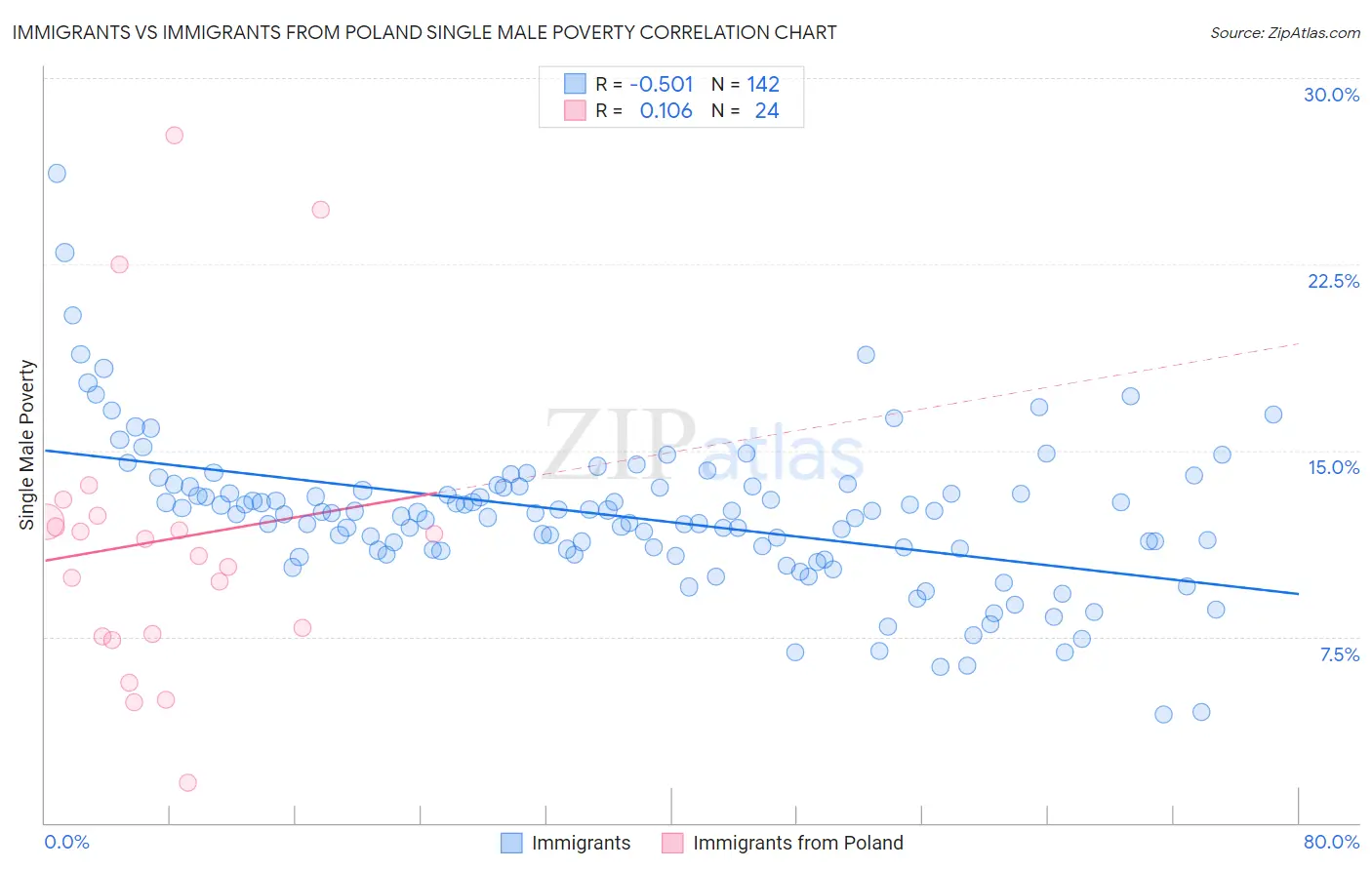 Immigrants vs Immigrants from Poland Single Male Poverty