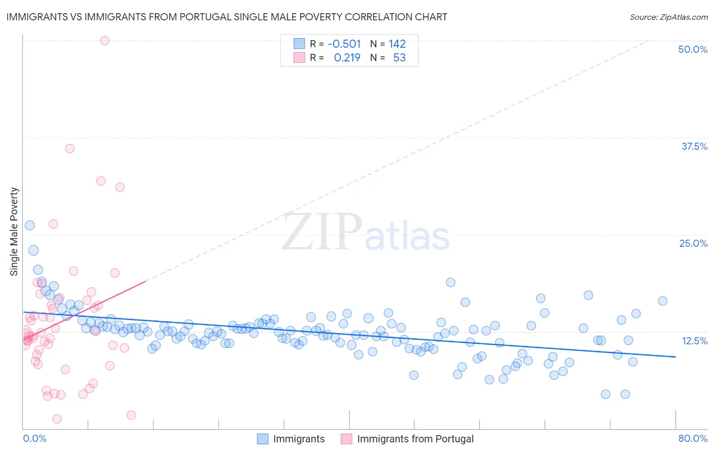 Immigrants vs Immigrants from Portugal Single Male Poverty