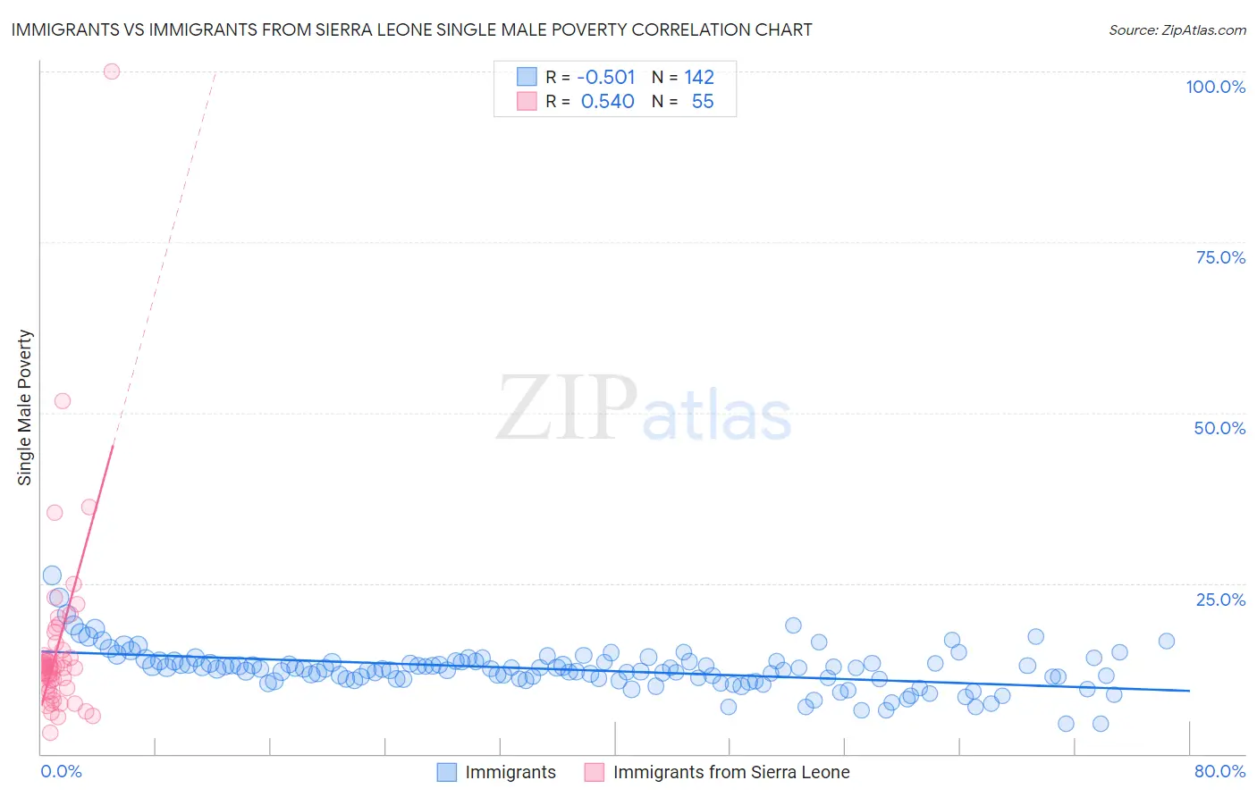 Immigrants vs Immigrants from Sierra Leone Single Male Poverty