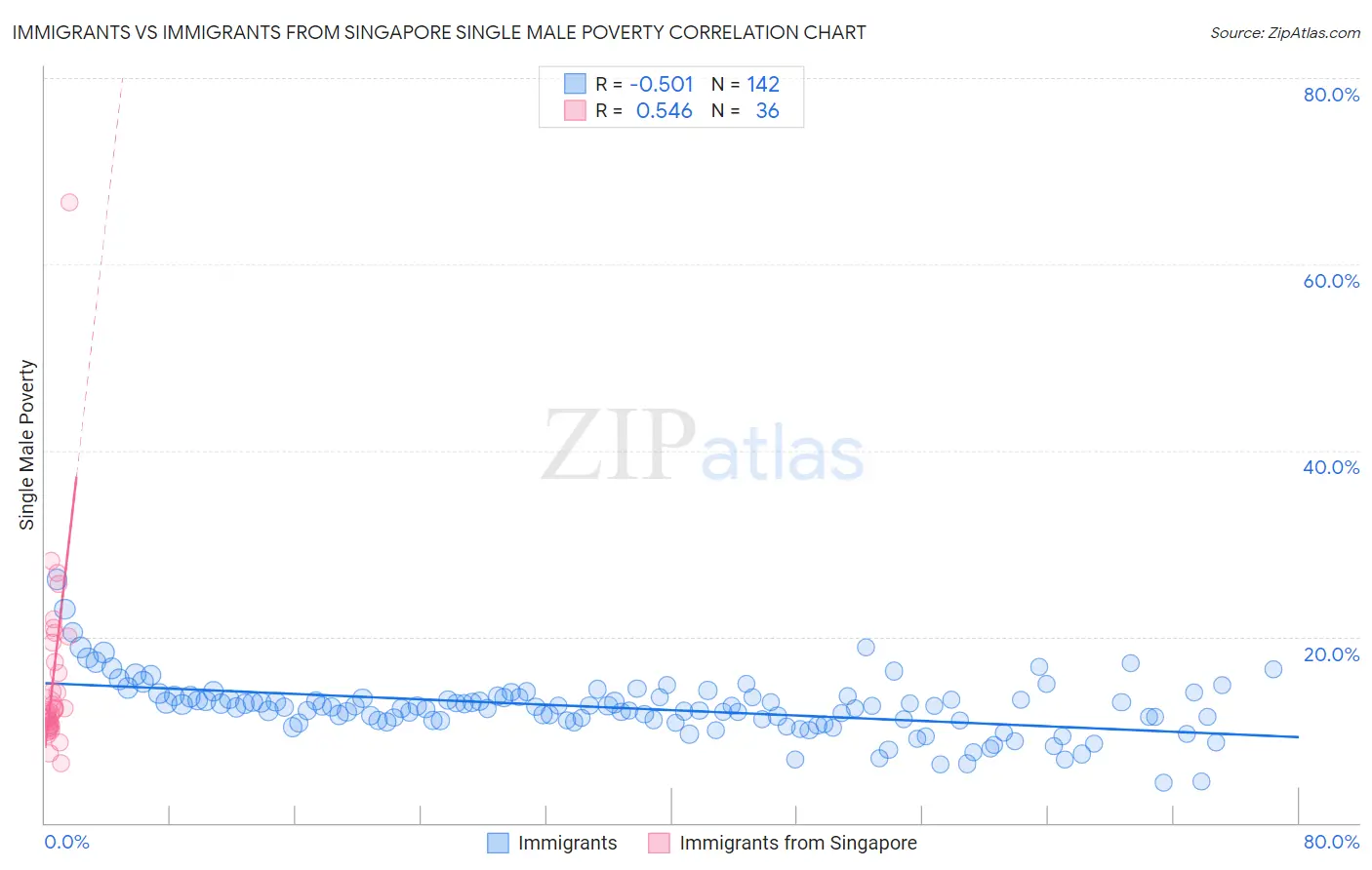 Immigrants vs Immigrants from Singapore Single Male Poverty