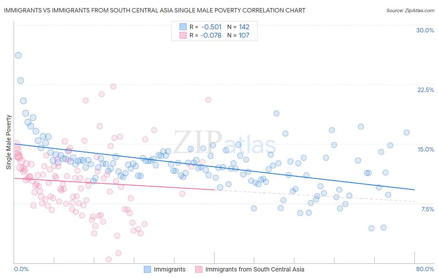 Immigrants vs Immigrants from South Central Asia Single Male Poverty