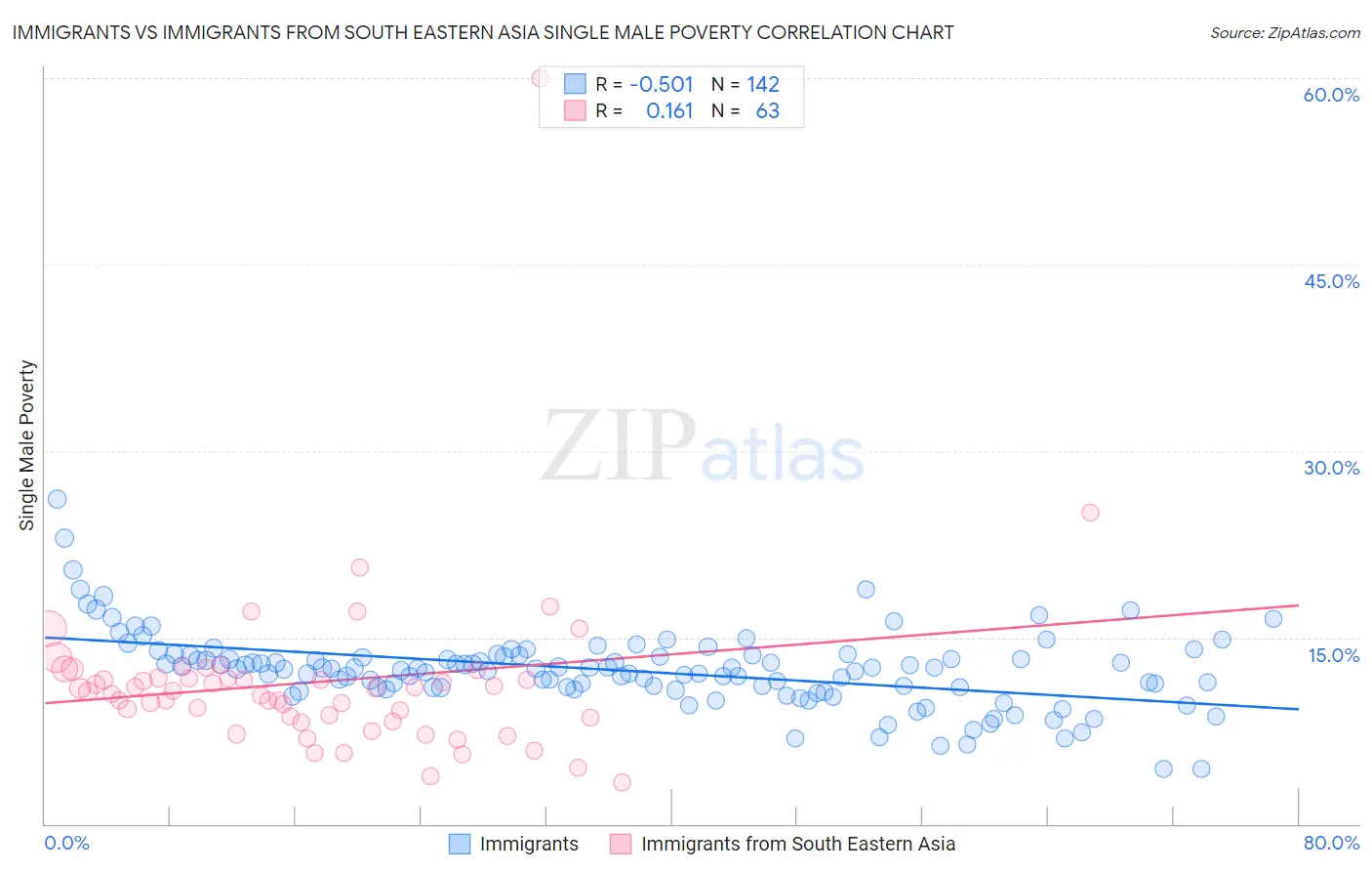Immigrants vs Immigrants from South Eastern Asia Single Male Poverty