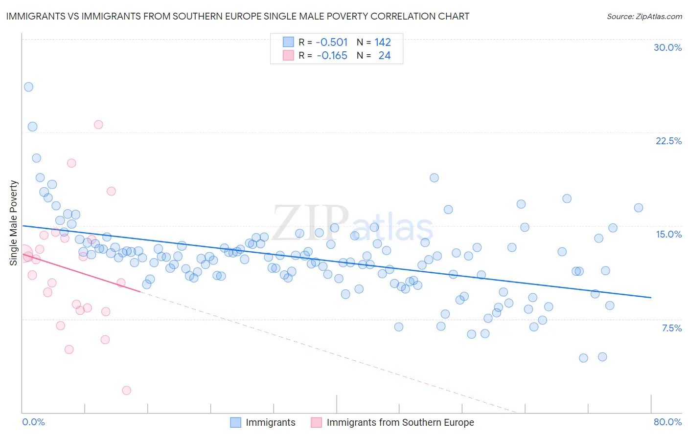 Immigrants vs Immigrants from Southern Europe Single Male Poverty