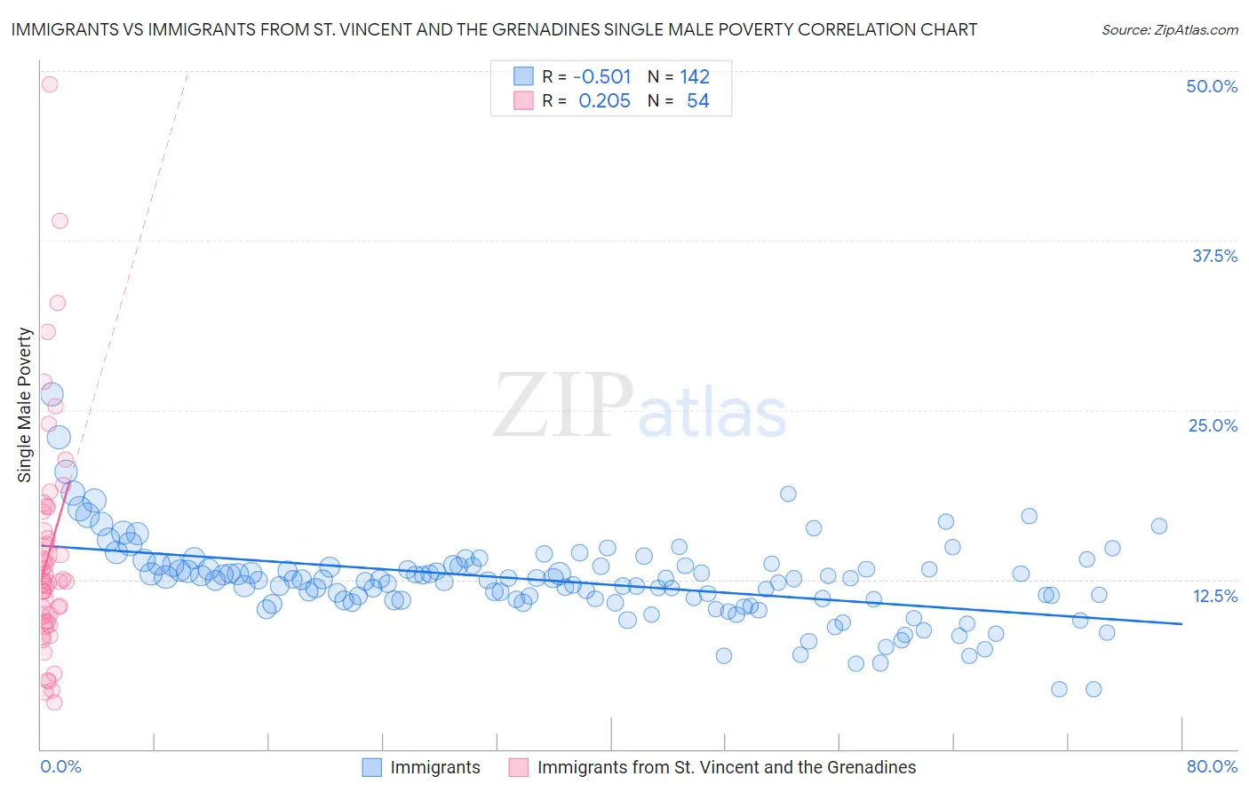 Immigrants vs Immigrants from St. Vincent and the Grenadines Single Male Poverty