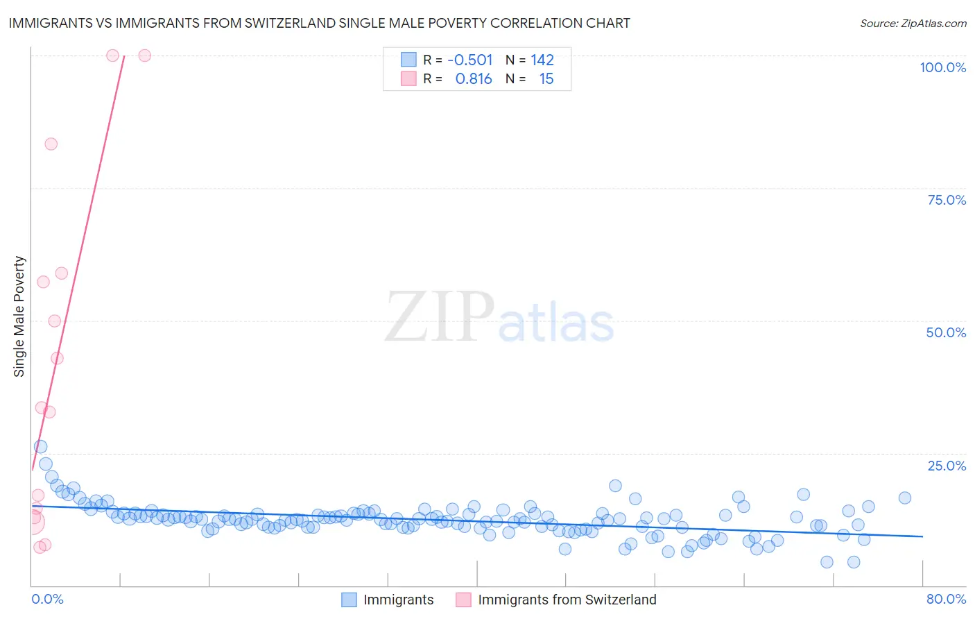 Immigrants vs Immigrants from Switzerland Single Male Poverty