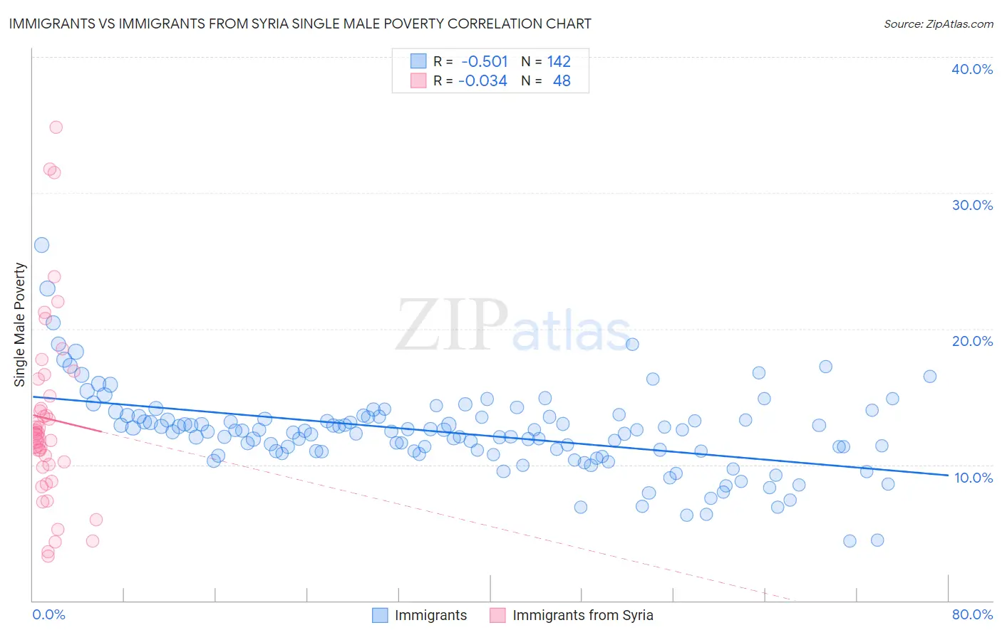 Immigrants vs Immigrants from Syria Single Male Poverty