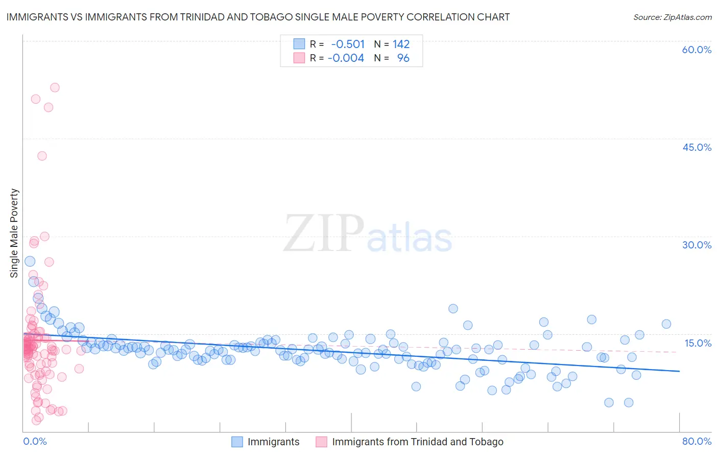 Immigrants vs Immigrants from Trinidad and Tobago Single Male Poverty