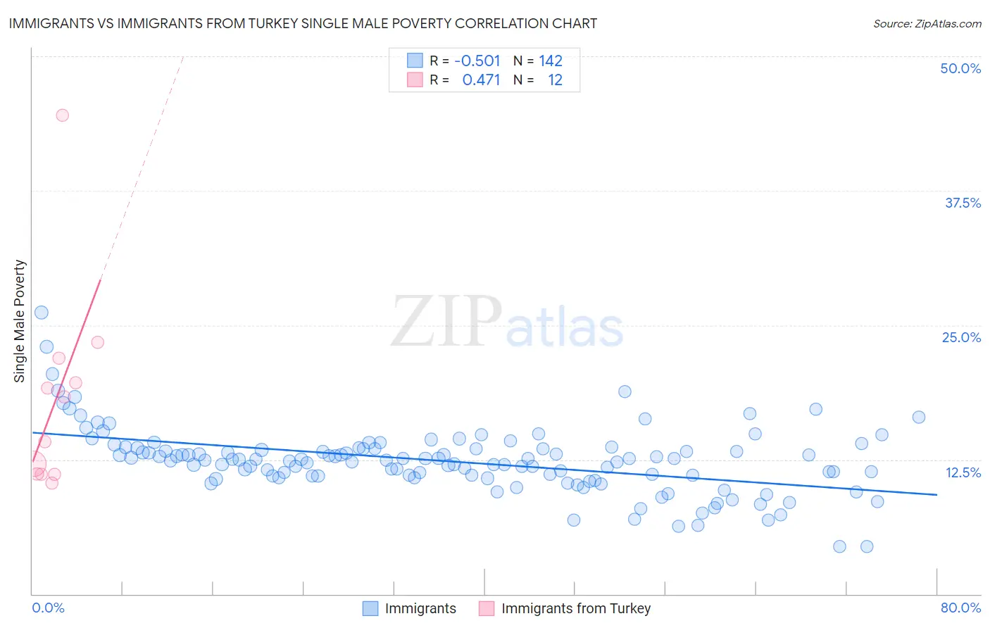 Immigrants vs Immigrants from Turkey Single Male Poverty