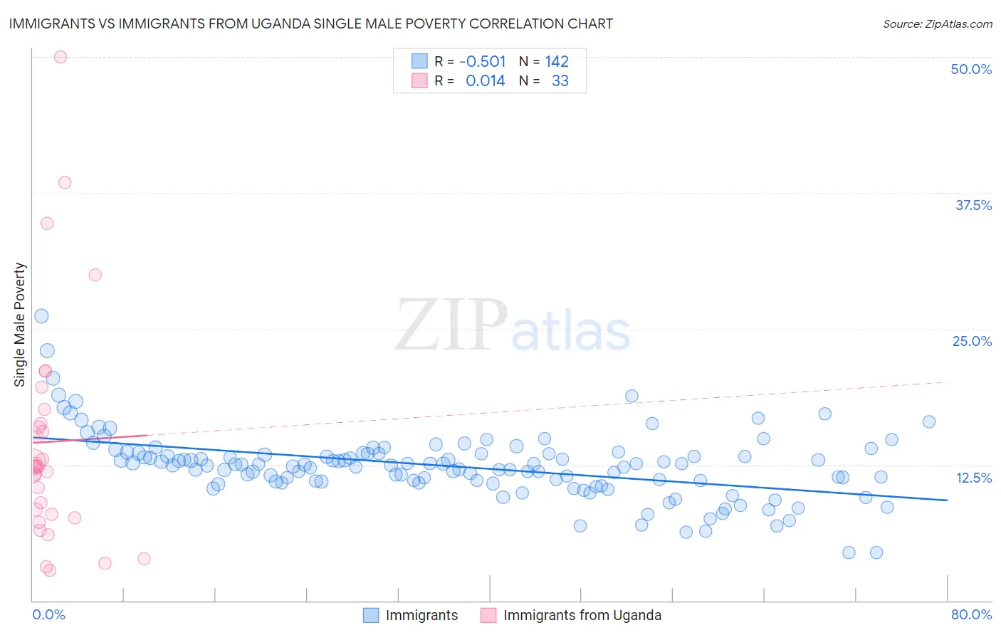 Immigrants vs Immigrants from Uganda Single Male Poverty