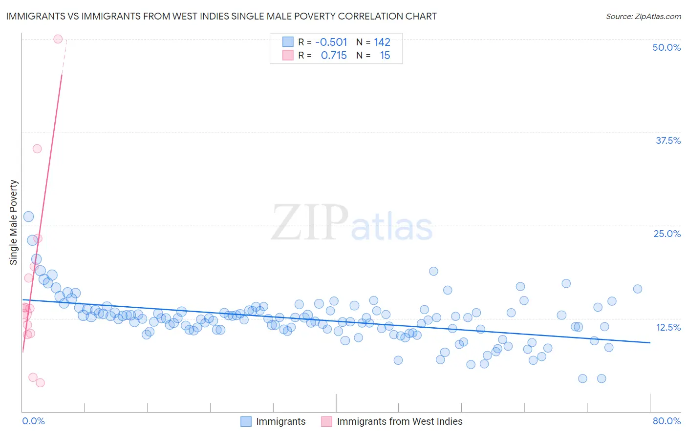 Immigrants vs Immigrants from West Indies Single Male Poverty