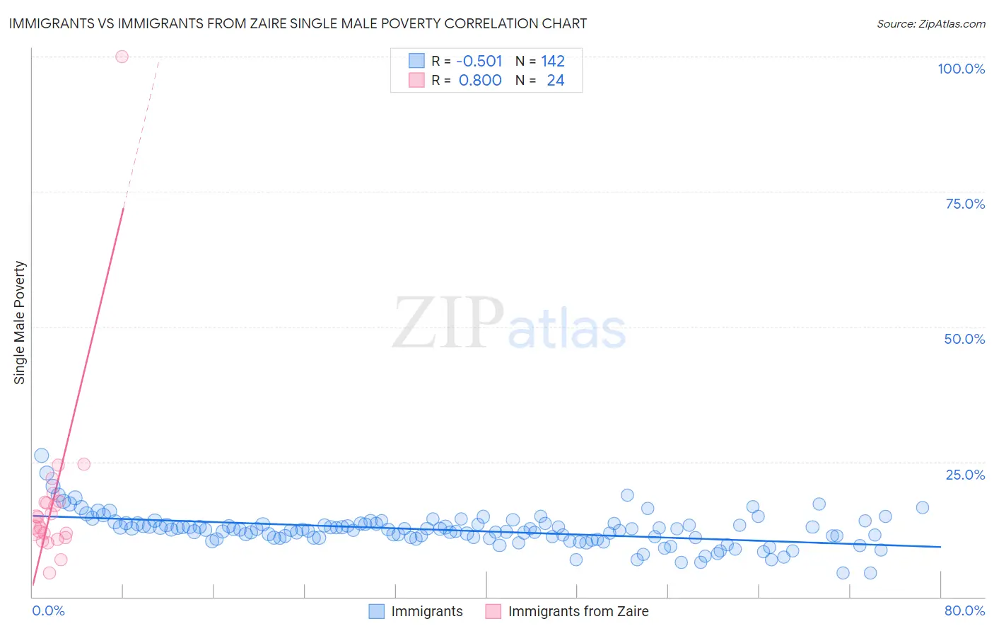 Immigrants vs Immigrants from Zaire Single Male Poverty