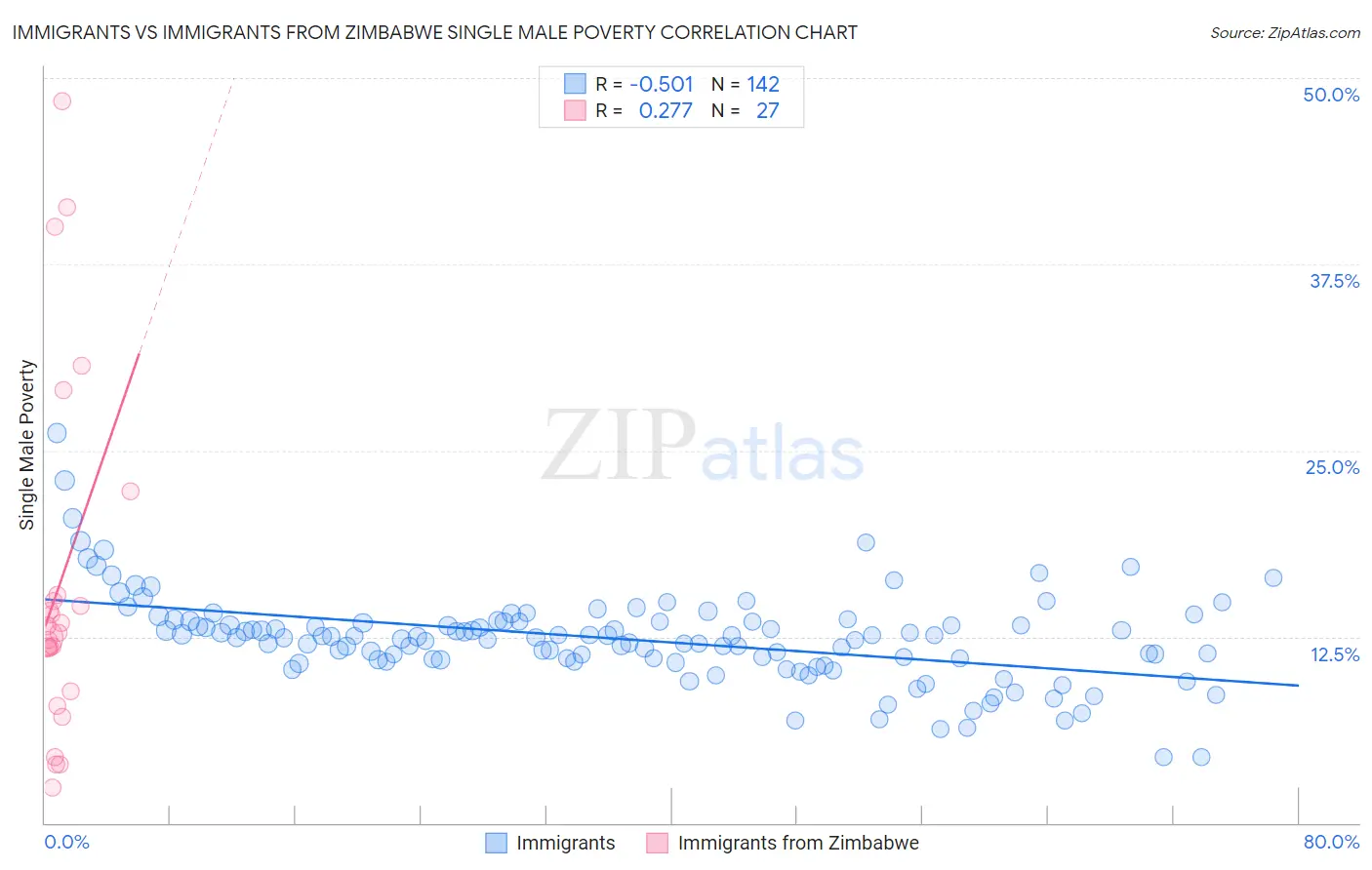 Immigrants vs Immigrants from Zimbabwe Single Male Poverty