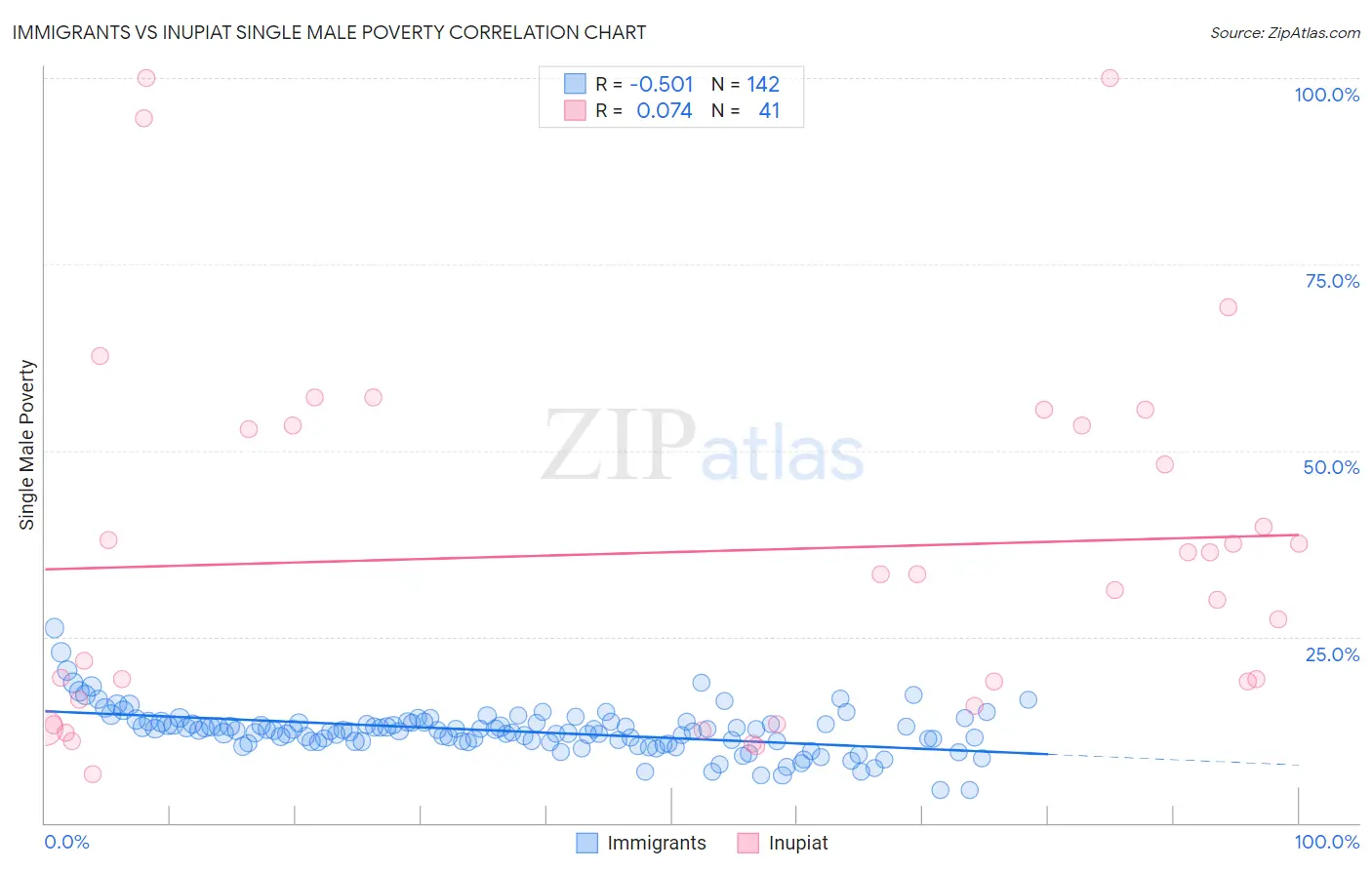 Immigrants vs Inupiat Single Male Poverty