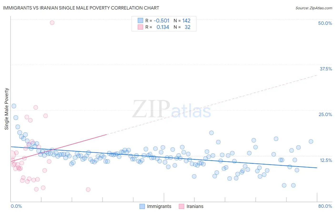 Immigrants vs Iranian Single Male Poverty