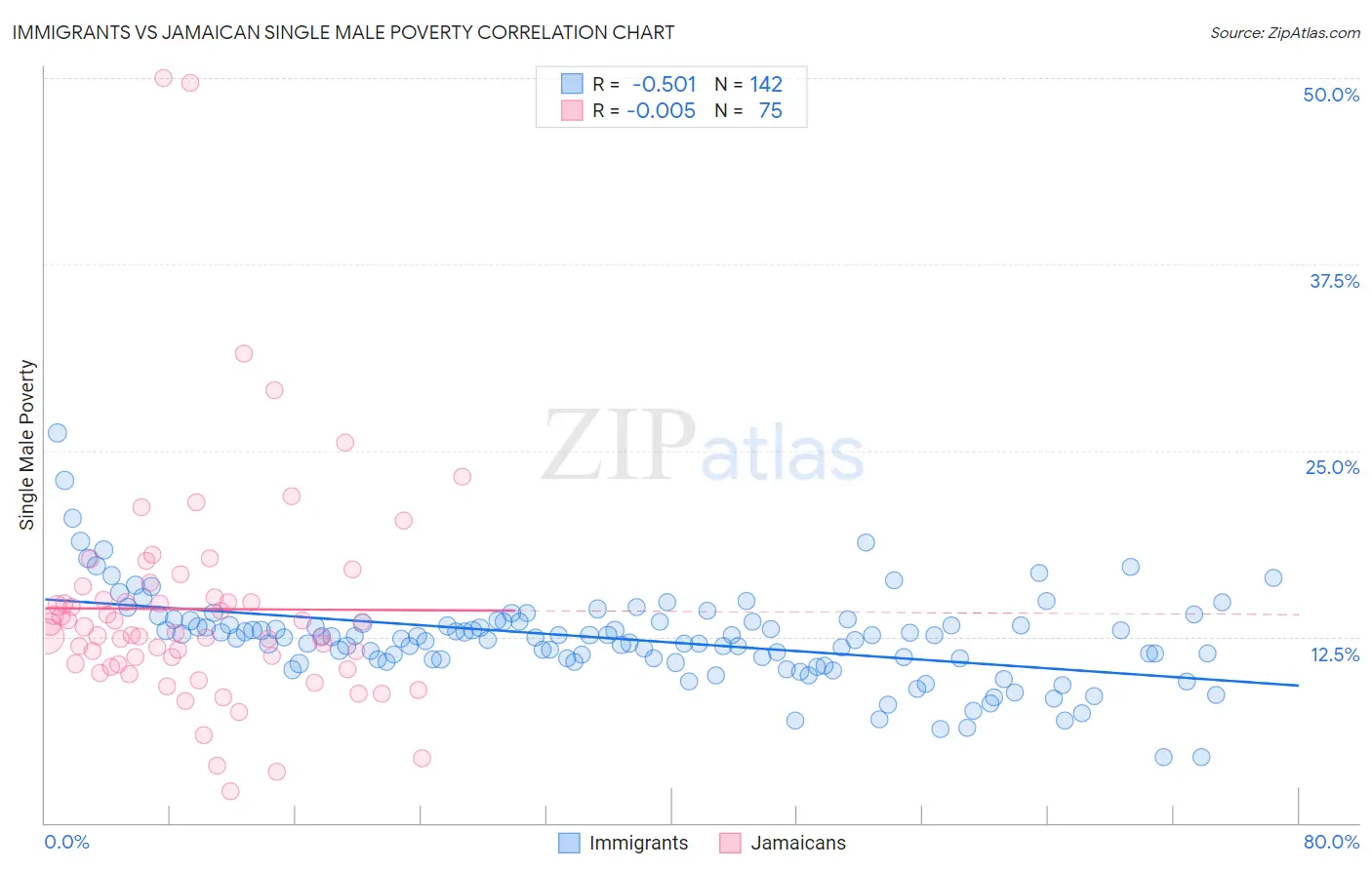 Immigrants vs Jamaican Single Male Poverty
