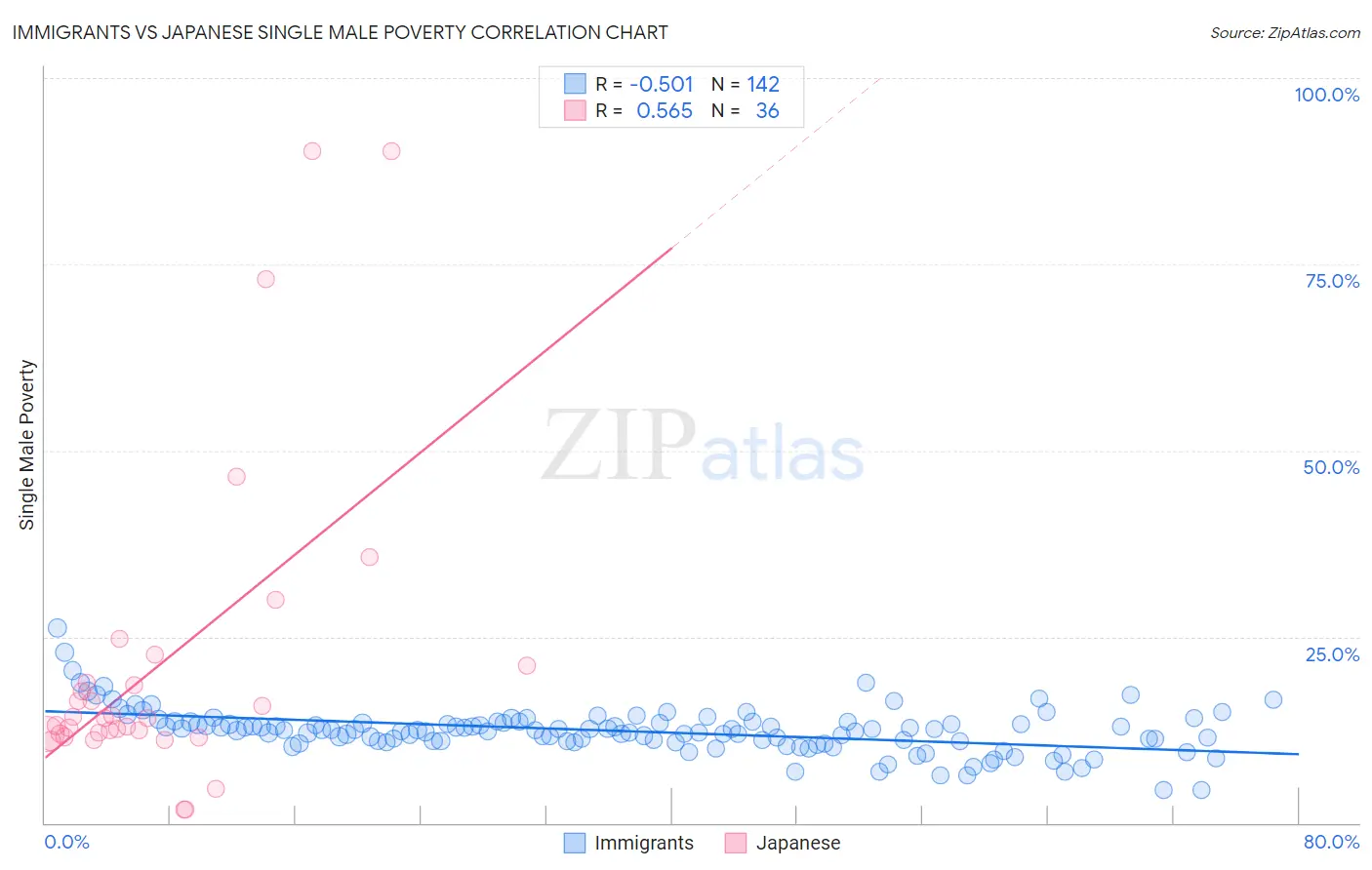 Immigrants vs Japanese Single Male Poverty